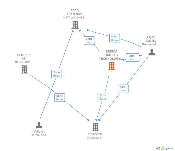 Vinculaciones societarias de IBERICA TRADING TECHNOLOGY SL