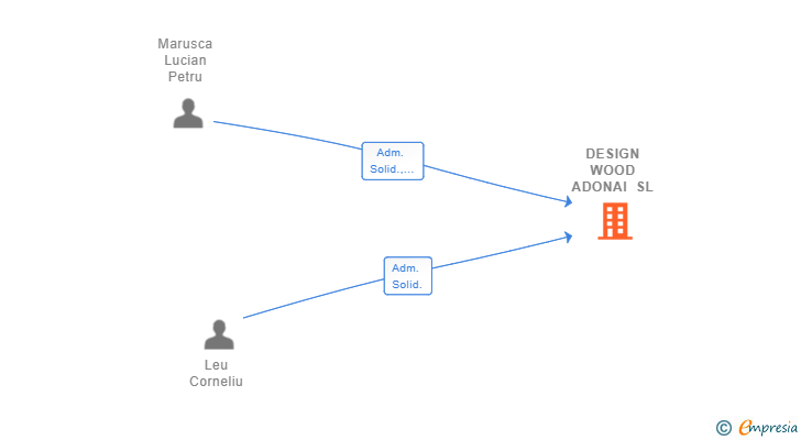 Vinculaciones societarias de DESIGN WOOD ADONAI SL