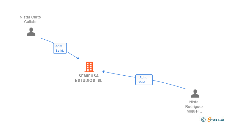 Vinculaciones societarias de SEMIFUSA ESTUDIOS SL