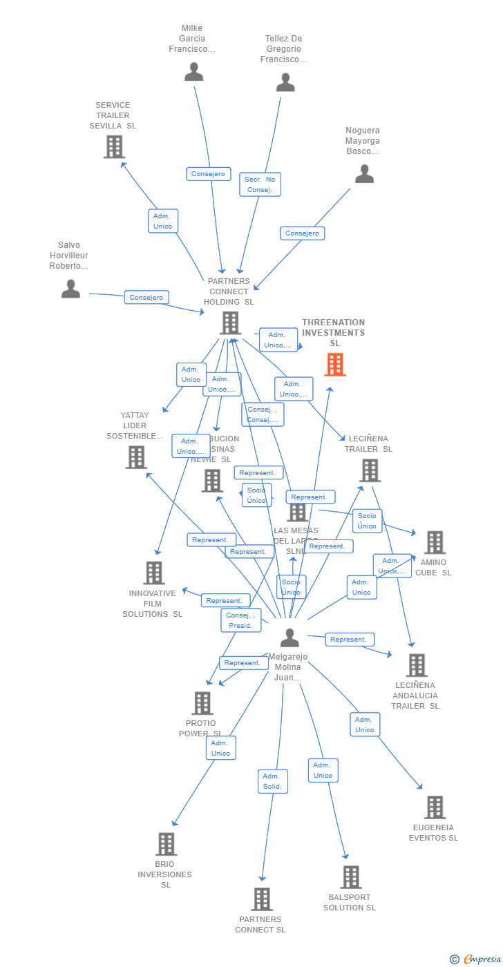 Vinculaciones societarias de THREENATION INVESTMENTS SL