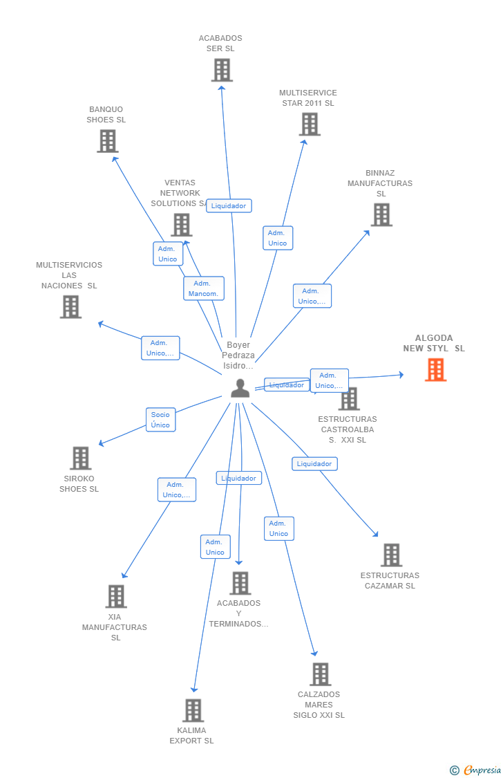 Vinculaciones societarias de ALGODA NEW STYL SL
