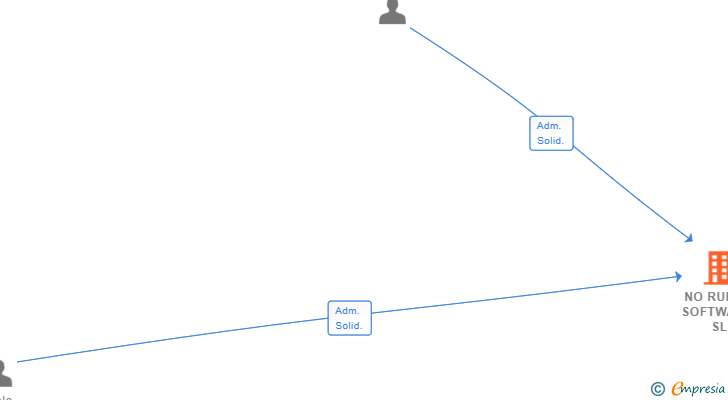 Vinculaciones societarias de NO RULES SOFTWARE SL