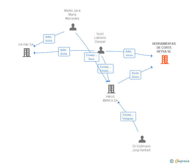 Vinculaciones societarias de HERRAMIENTAS DE CORTE HEYSA SL