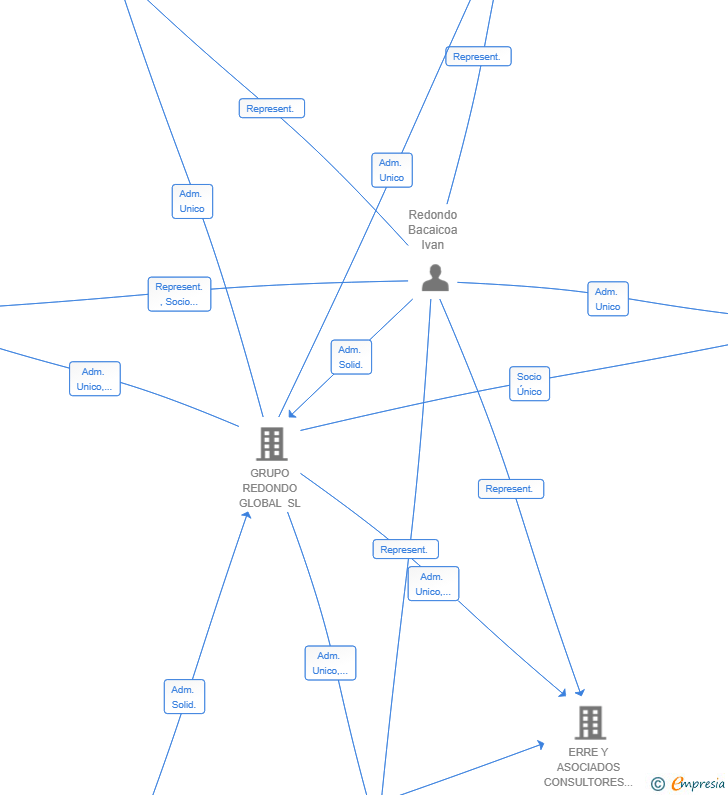 Vinculaciones societarias de REDONDO DOUBLE WAY SL