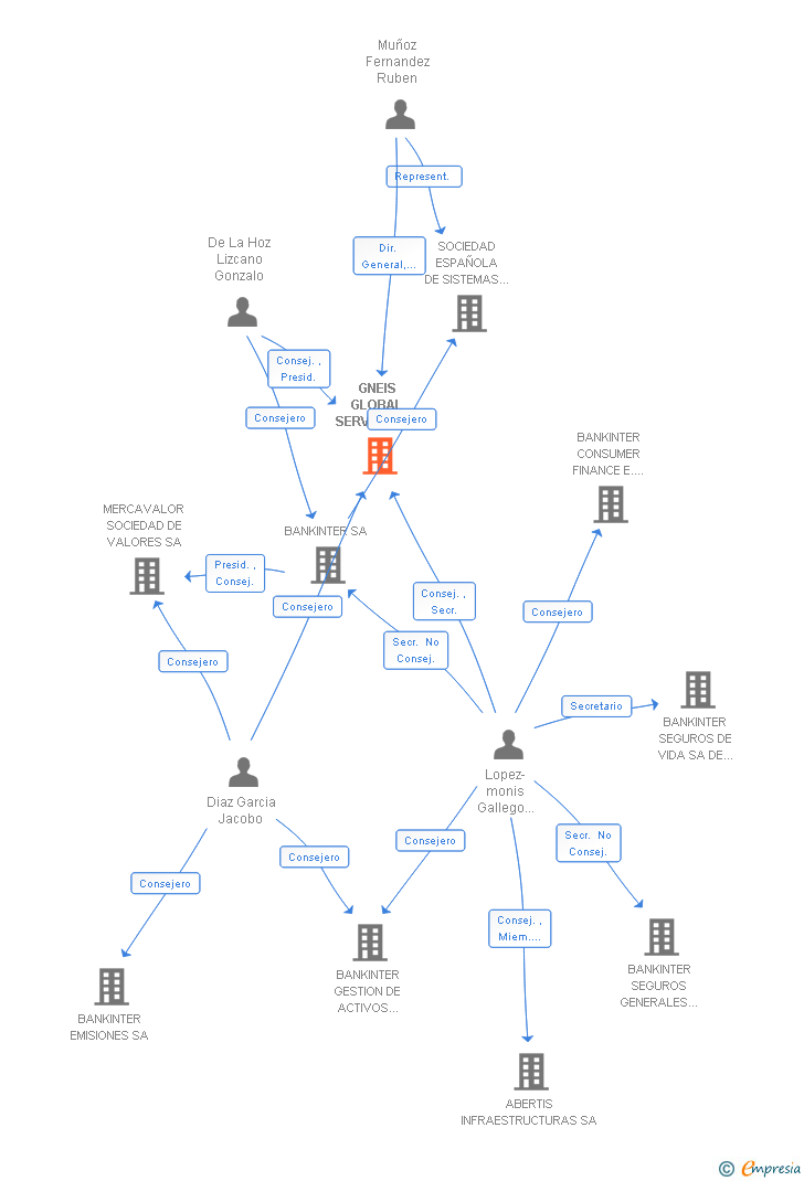 Vinculaciones societarias de BANKINTER GLOBAL SERVICES SA