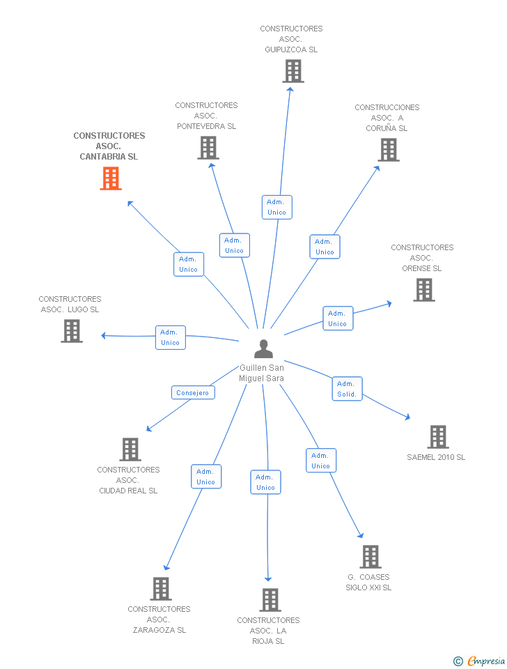 Vinculaciones societarias de CONSTRUCTORES ASOC. CANTABRIA SL
