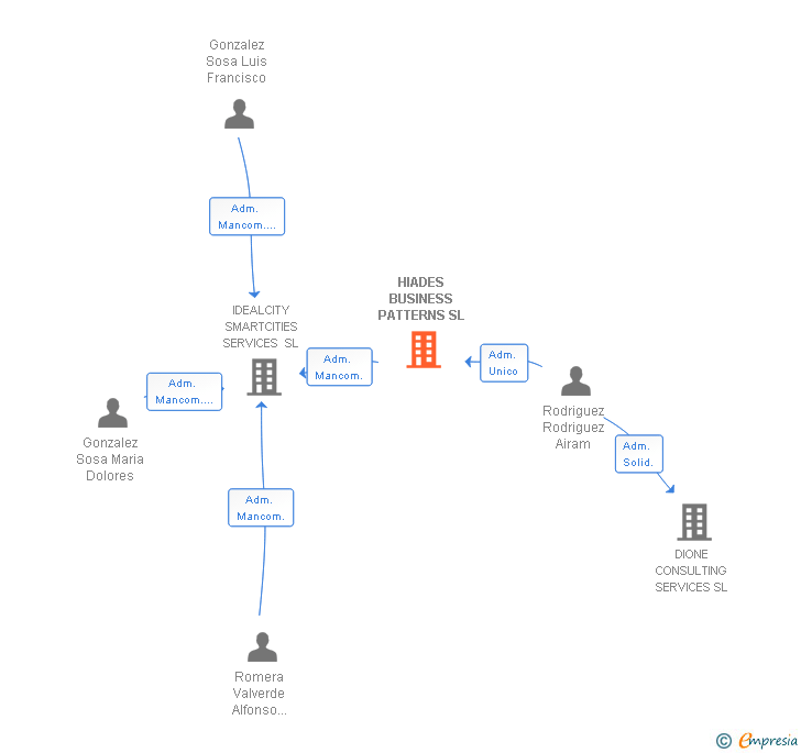 Vinculaciones societarias de HIADES BUSINESS PATTERNS SL
