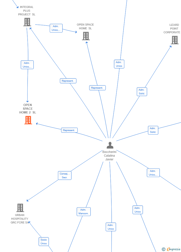Vinculaciones societarias de OPEN SPACE HOME 2 SL