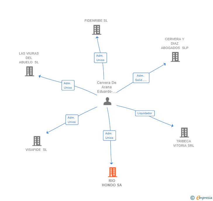 Vinculaciones societarias de RIO HONDO SA
