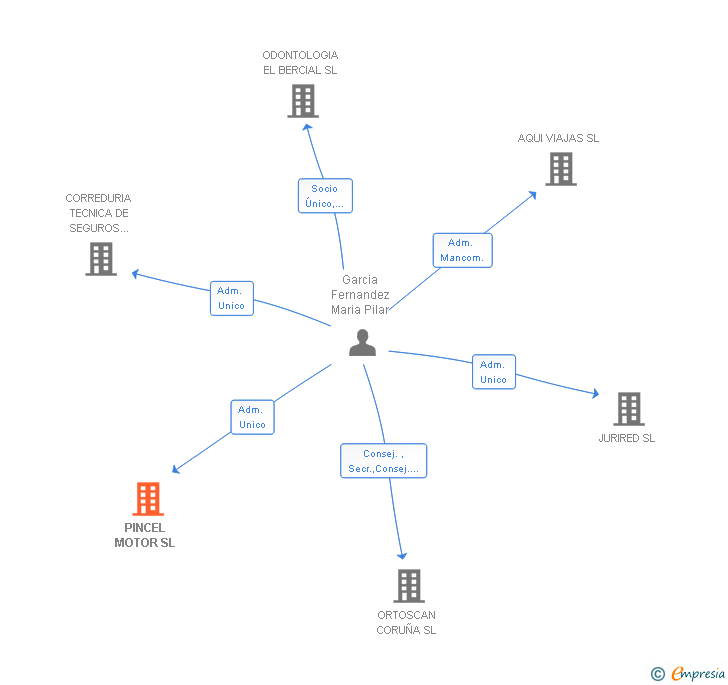 Vinculaciones societarias de PINCEL MOTOR SL