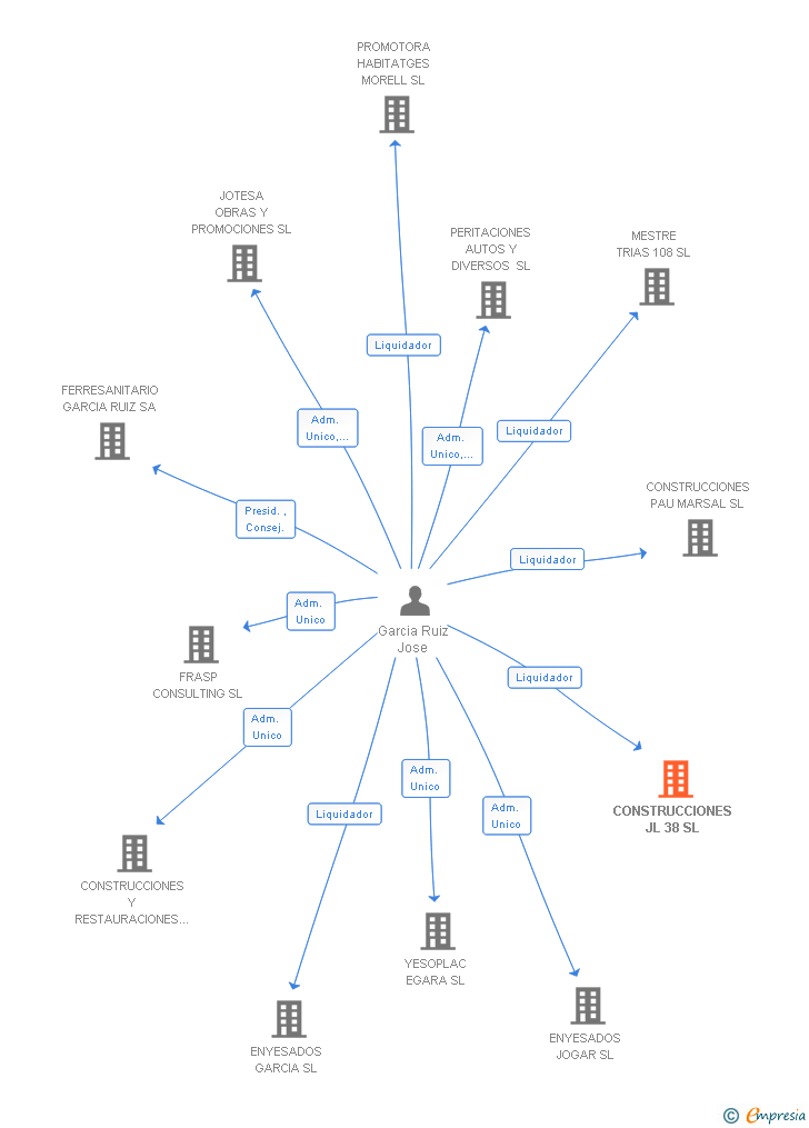 Vinculaciones societarias de CONSTRUCCIONES JL 38 SL