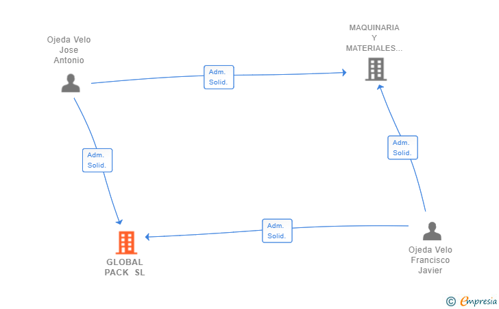 Vinculaciones societarias de GLOBAL PACK SL