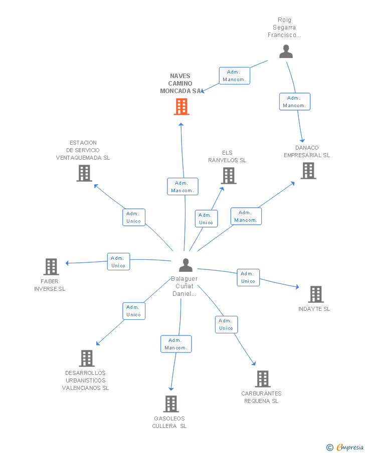 Vinculaciones societarias de NAVES CAMINO MONCADA SA