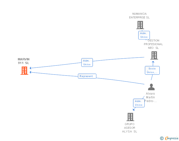 Vinculaciones societarias de MARVIN 911 SL