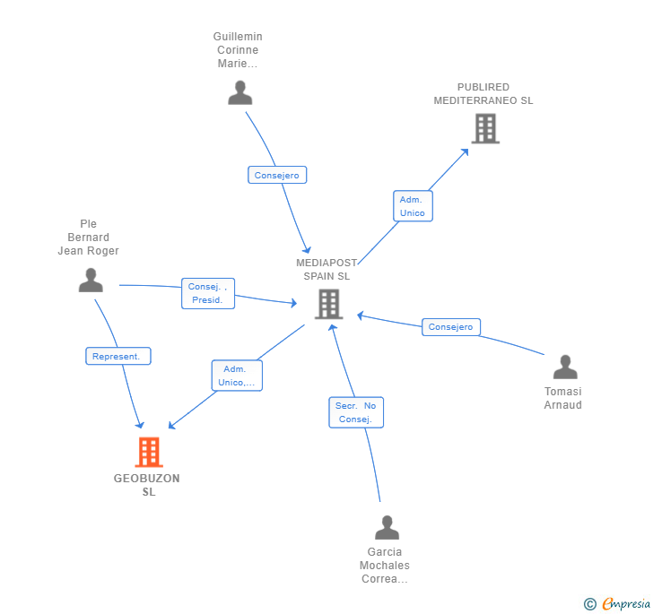 Vinculaciones societarias de GEOBUZON SL