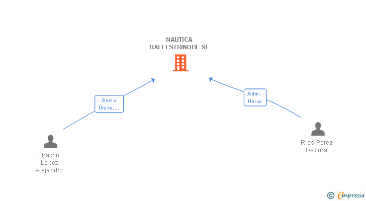 Vinculaciones societarias de NAUTICA BALLESTRINQUE SL