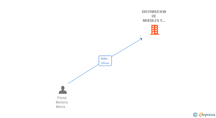 Vinculaciones societarias de DISTRIBUCION DE MUEBLES Y ESTANTERIAS SA