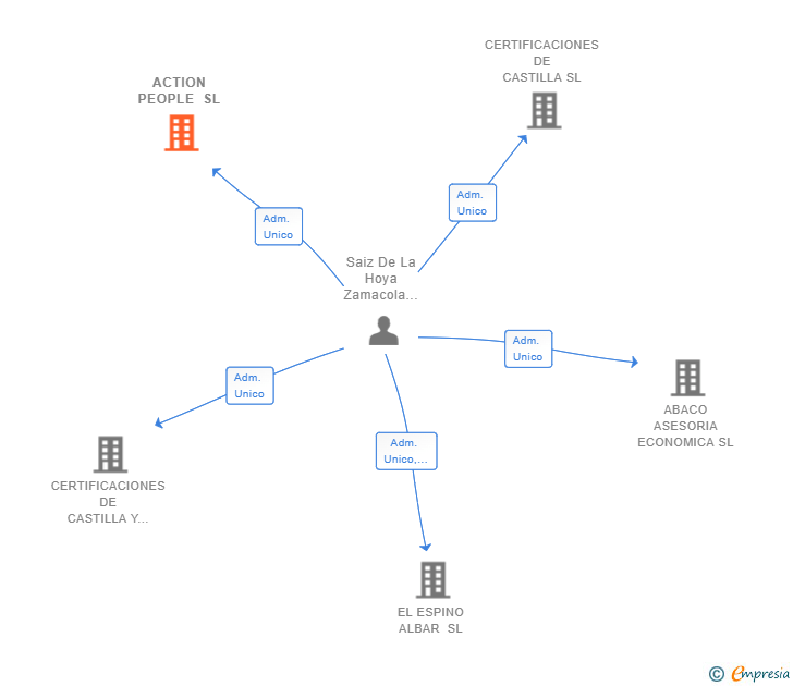 Vinculaciones societarias de ACTION PEOPLE SL