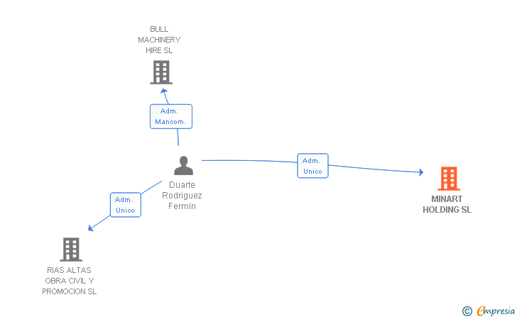 Vinculaciones societarias de MINART HOLDING SL