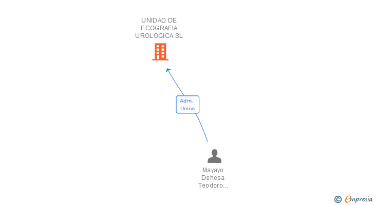 Vinculaciones societarias de UNIDAD DE ECOGRAFIA UROLOGICA SL
