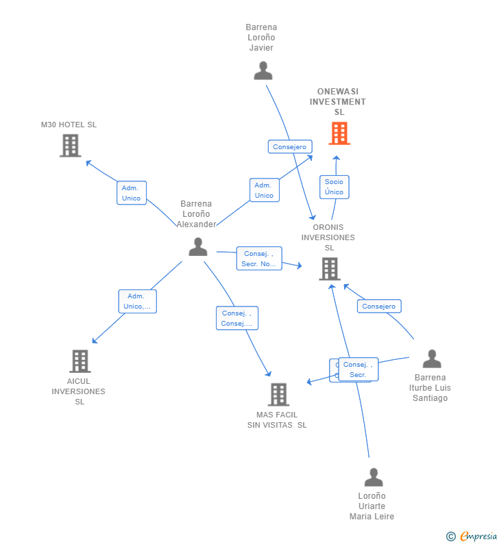 Vinculaciones societarias de ONEWASI INVESTMENT SL