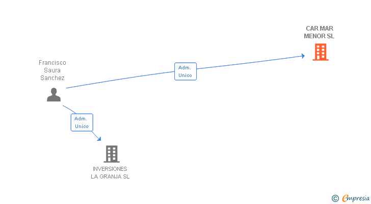 Vinculaciones societarias de CAR MAR MENOR SL