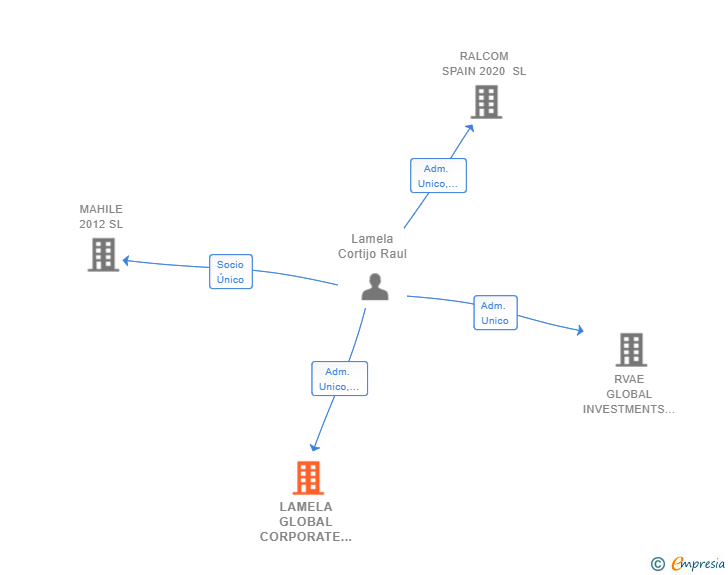 Vinculaciones societarias de LAMELA GLOBAL CORPORATE INVESTMENTS SL
