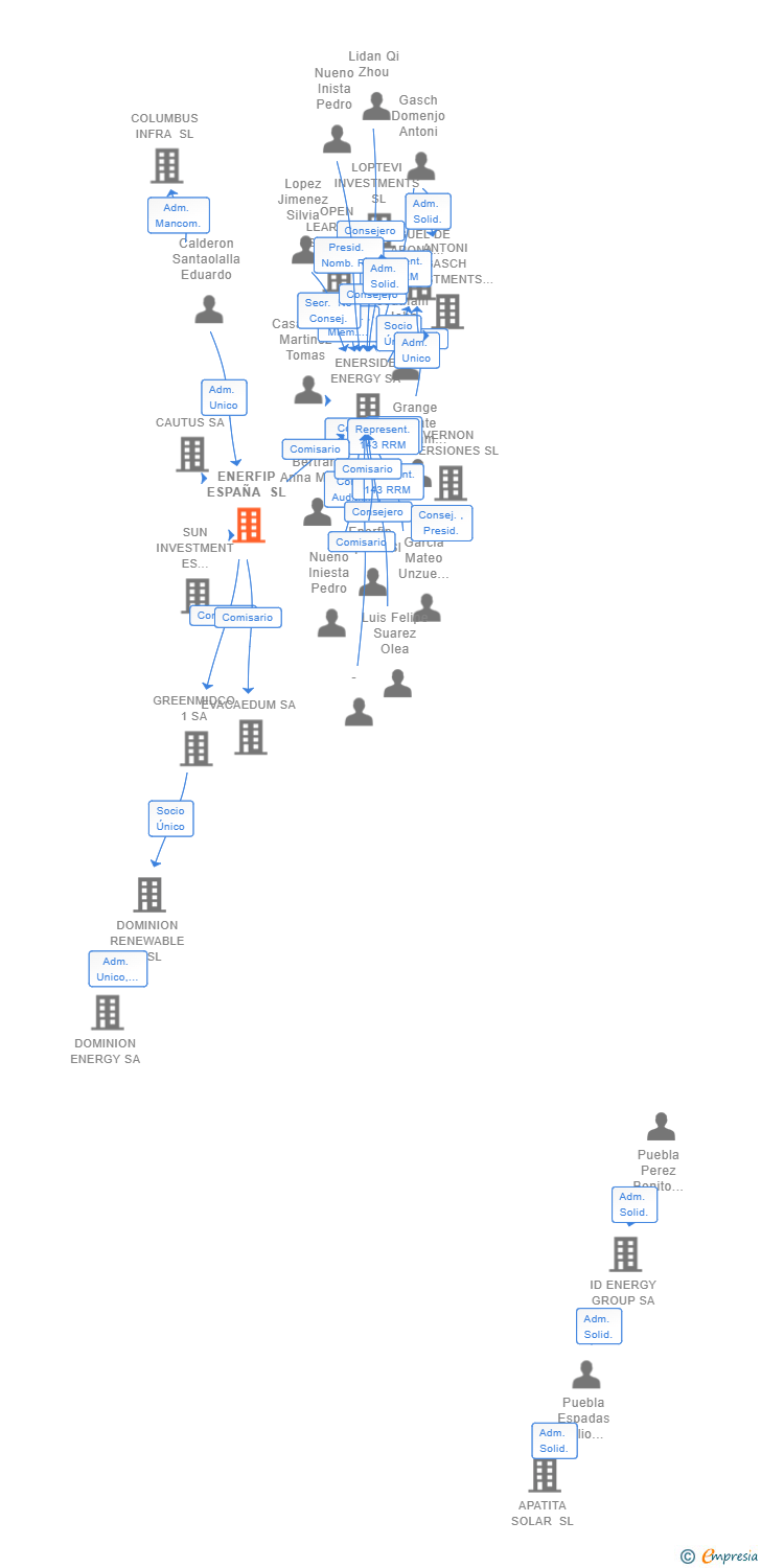 Vinculaciones societarias de ENERFIP ESPAÑA SL
