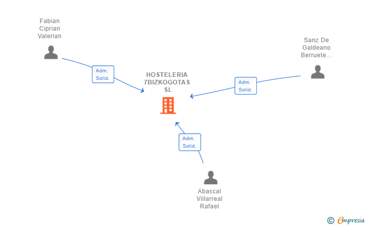 Vinculaciones societarias de HOSTELERIA 7BIZKOGOTAS SL