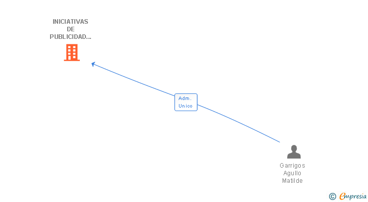 Vinculaciones societarias de INICIATIVAS DE PUBLICIDAD GENERAL SL