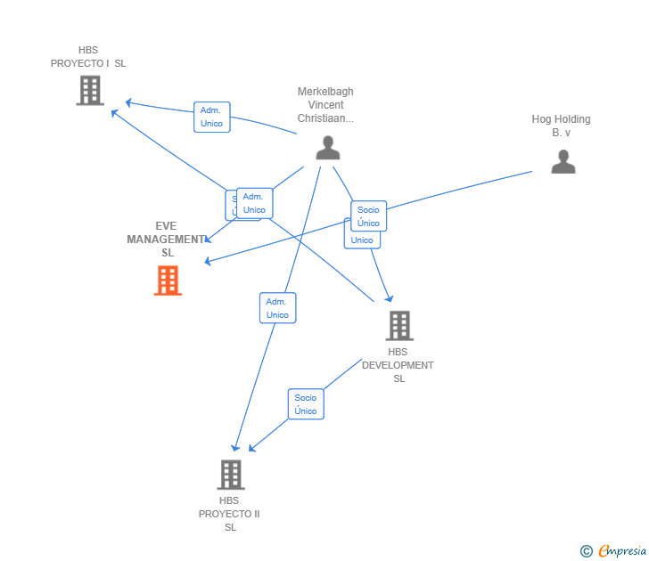 Vinculaciones societarias de EVE MANAGEMENT SL