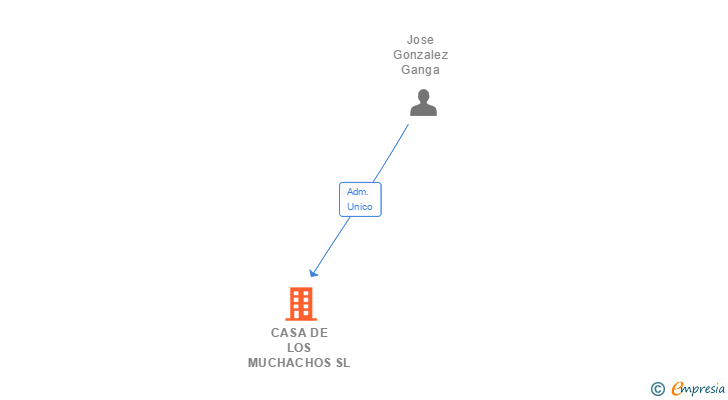 Vinculaciones societarias de CASA DE LOS MUCHACHOS SL