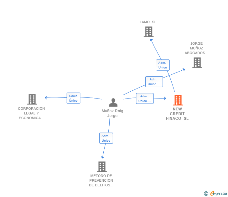 Vinculaciones societarias de NEW CREDIT FINACO SL