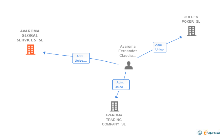 Vinculaciones societarias de AVAROMA GLOBAL SERVICES SL