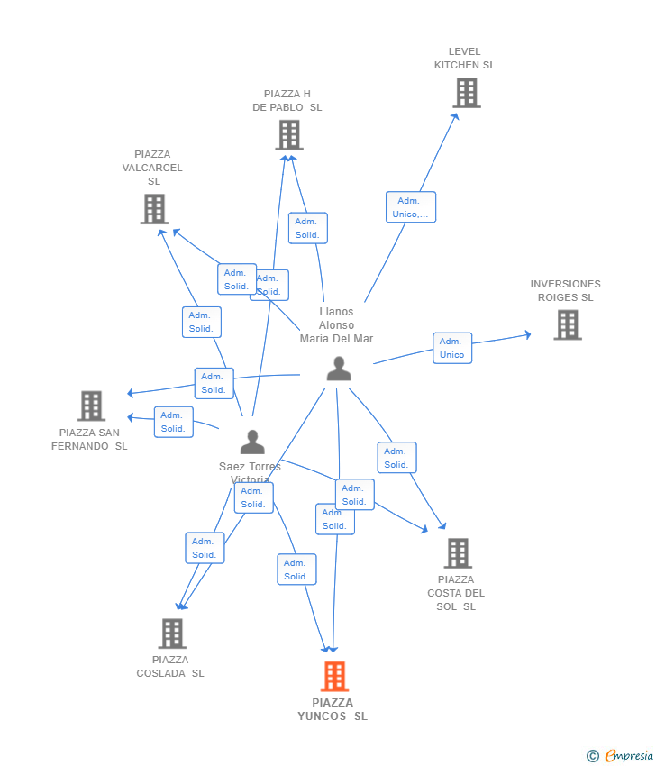 Vinculaciones societarias de PIAZZA YUNCOS SL