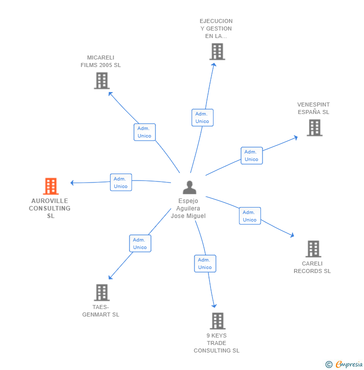 Vinculaciones societarias de AUROVILLE CONSULTING SL