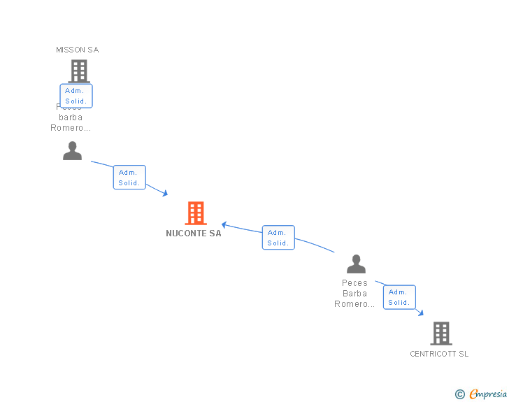 Vinculaciones societarias de NUCONTE SA