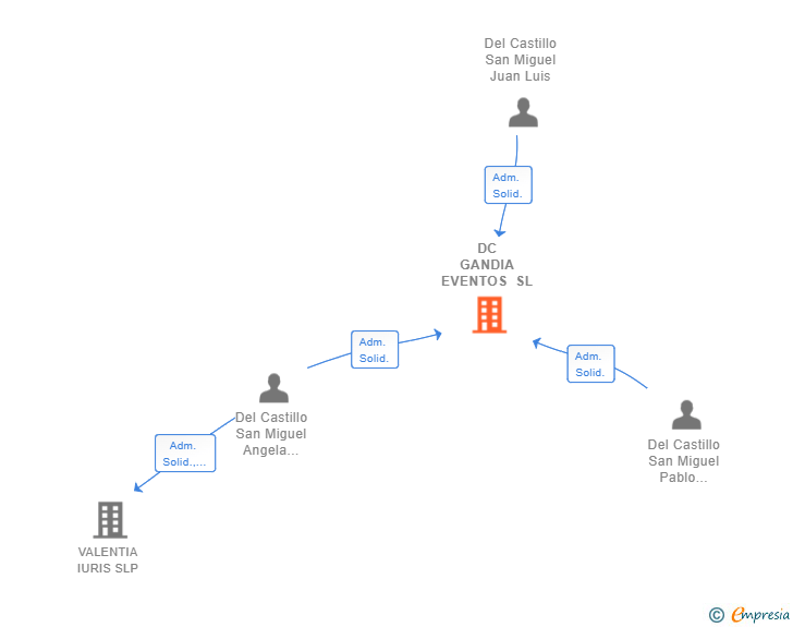 Vinculaciones societarias de DC GANDIA EVENTOS SL