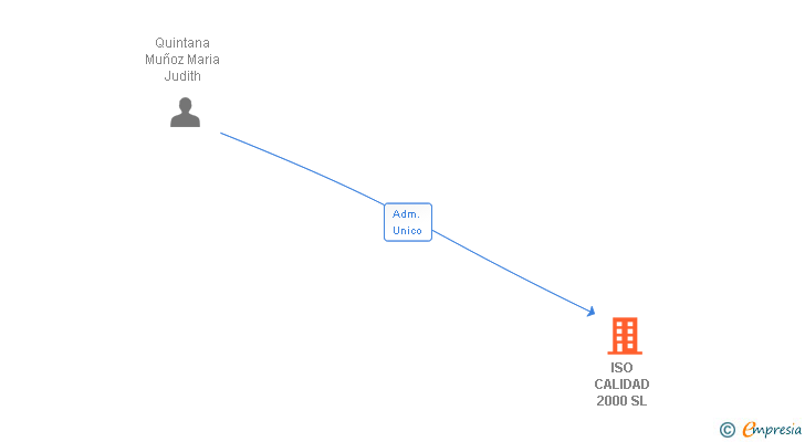 Vinculaciones societarias de ISO CALIDAD 2000 SL