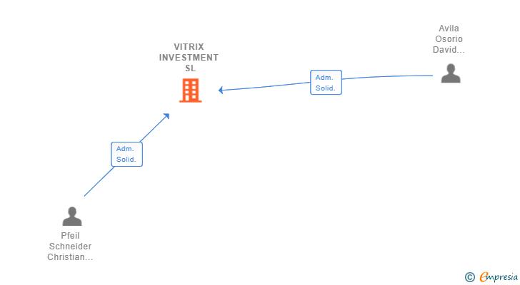 Vinculaciones societarias de VITRIX INVESTMENT SL