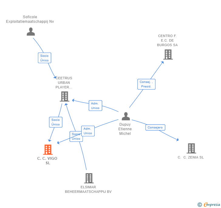Vinculaciones societarias de C.C. VIGO SL