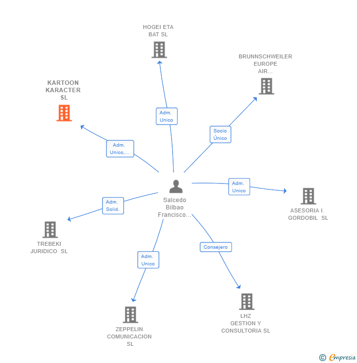 Vinculaciones societarias de KARTOON KARACTER SL