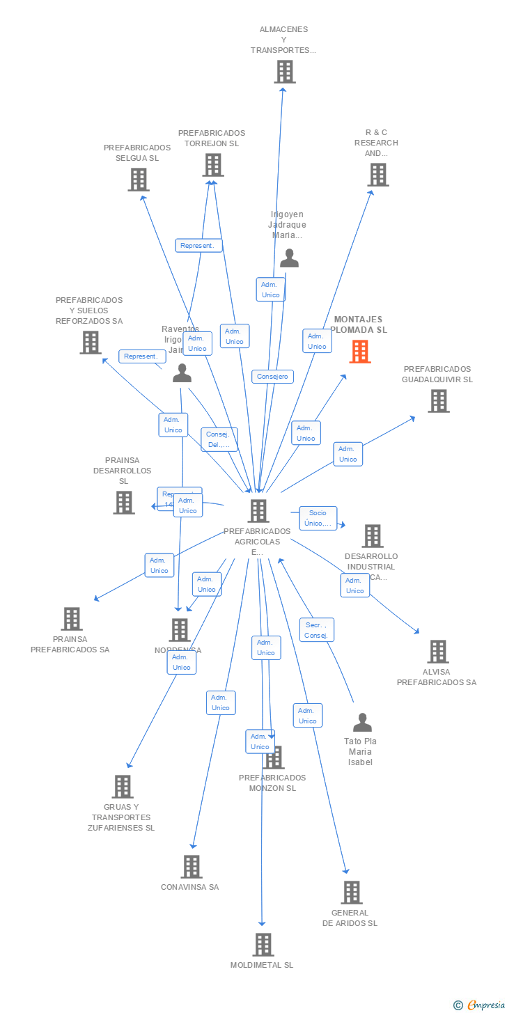 Vinculaciones societarias de MONTAJES PLOMADA SL