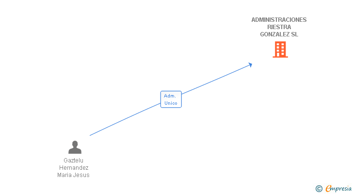 Vinculaciones societarias de ADMINISTRACIONES RIESTRA GONZALEZ SL
