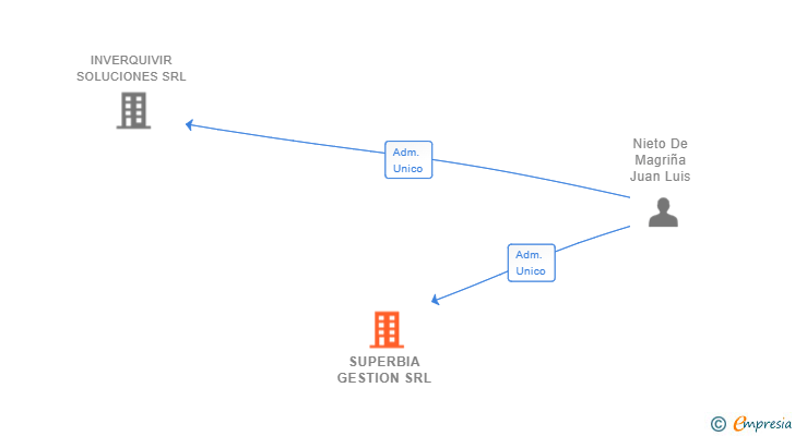 Vinculaciones societarias de SUPERBIA GESTION SRL