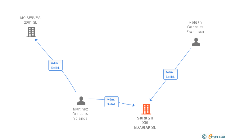 Vinculaciones societarias de SARASTI XXI EDARIAK SL
