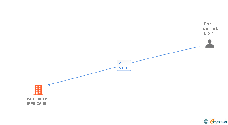 Vinculaciones societarias de ISCHEBECK IBERICA SL