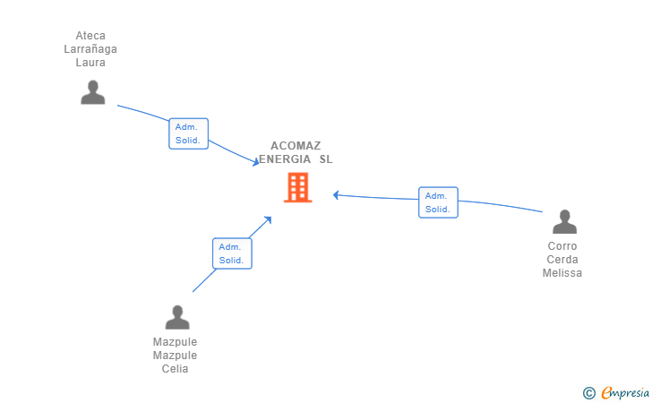 Vinculaciones societarias de ACOMAZ ENERGIA SL (EXTINGUIDA)
