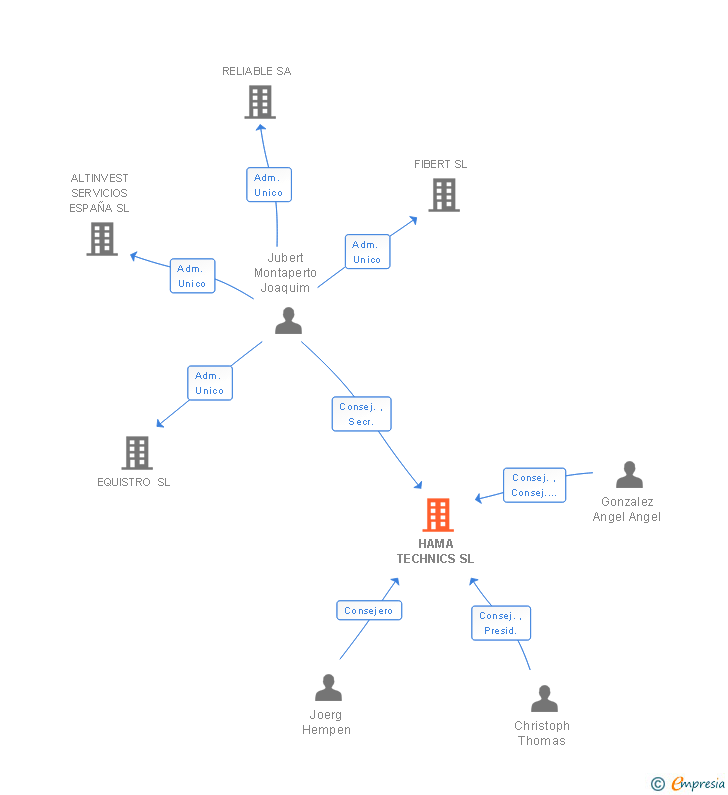 Vinculaciones societarias de HAMA TECHNICS SL