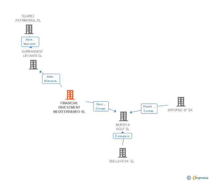 Vinculaciones societarias de FINANCIAL INVESTMENT MEDITERRANEO SL